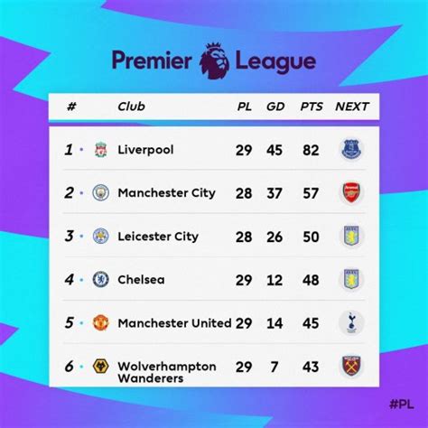 A liga de futebol mais vista do mundo atraiu uma audi|encia acumulada global estimada em 3.200 milhões. Toda la información de la Liga Inglesa aquí