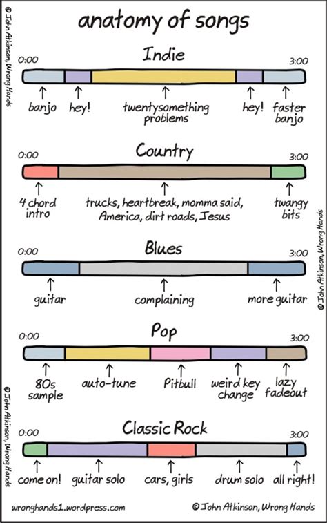Anatomy Of Songs — Cool Infographics