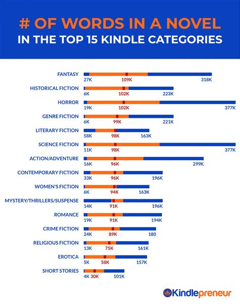How Many Words Are In A Novel Heres A Breakdown Of 15 Top Genres