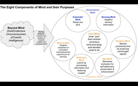 The 8 Components Of Mind Theory On The Conscious And Unconscious Mind