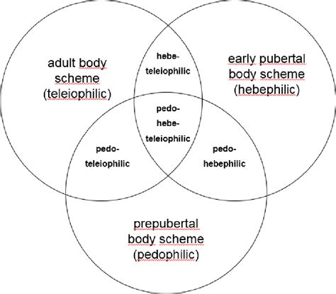 Figure 1 From Hebephilia As A Sexual Disorder Semantic Scholar