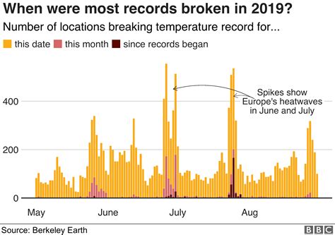Hundreds Of Temperature Records Broken Over Summer Bbc News