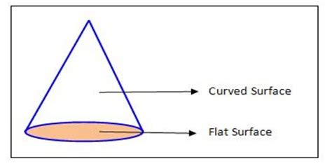 A Surface Is Called Curved Surface When It Is Not Plane Surface