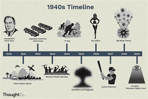 The War Years A Timeline Of The 1940s