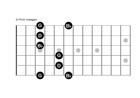 Guitar Arpeggios How And When To Play Them With Images Guitar