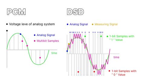 Pcm Vs Dsd The Differences Explained Audio Curious