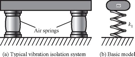 Figure From Retrofitting A Passive Vibration Isolation System With