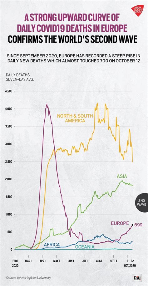 Europe Hit By Second Covid 19 Wave But Theres A Silver Lining Diu News