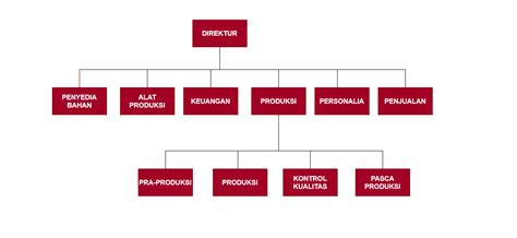 Perbedaan Struktur Organisasi Perusahaan Manufaktur Dan Perusahaan