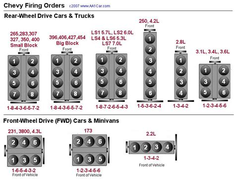 2012 Chevy 53 Firing Order 2022