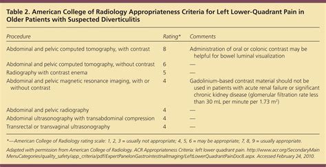 Left Lower Quadrant Pain Guidelines From The American College Of Radiology Appropriateness