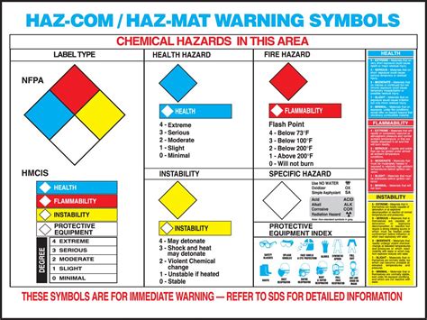 Chemical Hazmat Warning Label Chart 17 X 22 Inch