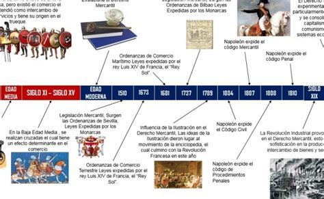 Linea Del Tiempo Sobre La Evolucion Del Derecho Mercantil Y El Comercio