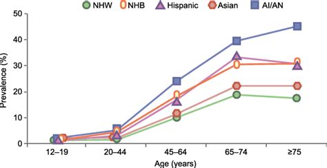 Age Specific Prevalence Of Diagnosed Diabetes In The Usa By Download Scientific Diagram