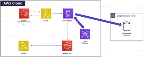 AWS Database Migration Service AWS DMS Definition Working