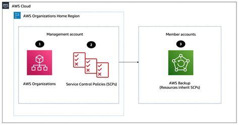 Managing Access To Backups Using Service Control Policies With Aws