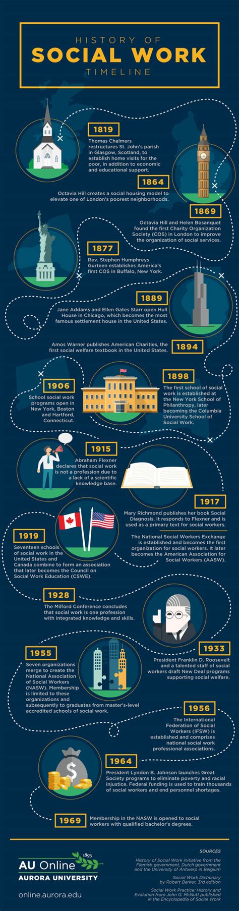 History Of Social Work Timeline Infographic Best Infographics