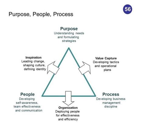One Of The Well Known Change Management Frameworks Purpose People And