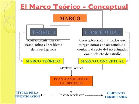 Diferencias Entre Marco Referencial Marco Teórico Marco Conceptual Y