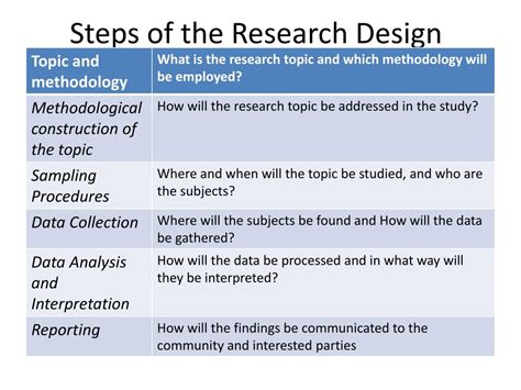 Ppt Design And Structure Of Research Powerpoint Presentation Free