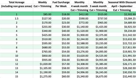 If you can't find a gardener who can mow your lawn, look for landscaping and lawn care services near you. Commercial Lawn Maintenance Cost