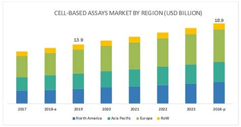 Cell Based Assays Market Asia Pacific To Grow At The Highest Rate