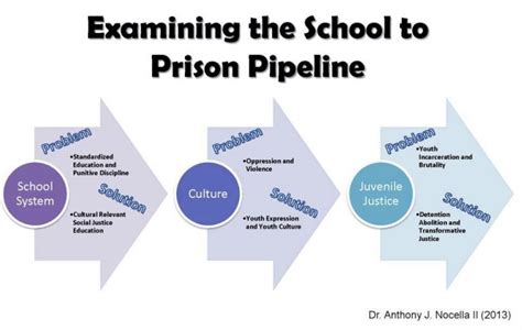 Examining The School To Prison Pipeline