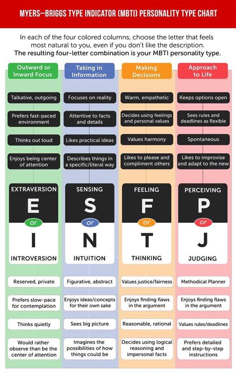 Mbti The Personality Types Personality Chart Personality Types