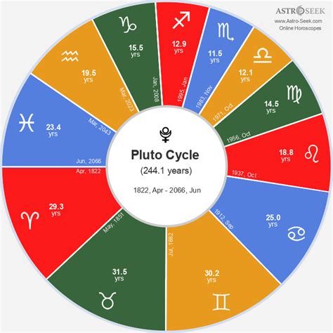 How Long Does A Planet Stay In A Sign Astrology Planetary Cycles