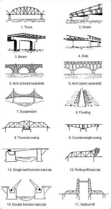 Types Of Bridges Civil Engineering Pinterest Bridges Civil