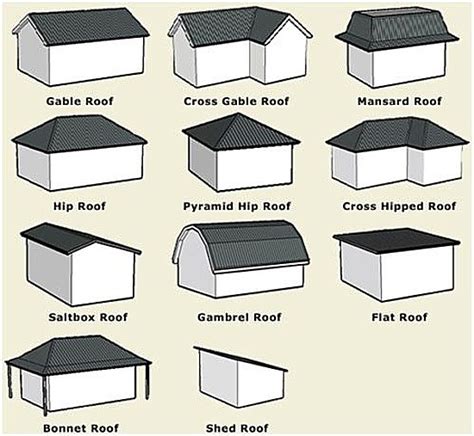 Art Now And Then Roof Styles