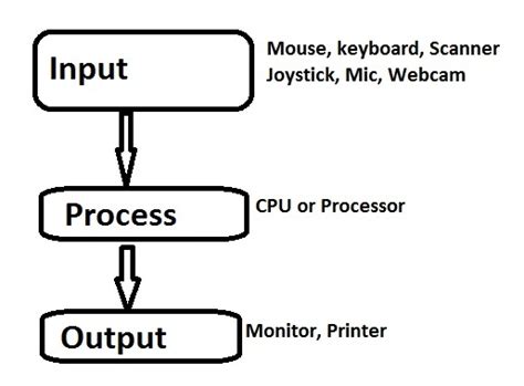 Block Diagram Of Computer And Its Various Components Vidyagyaan
