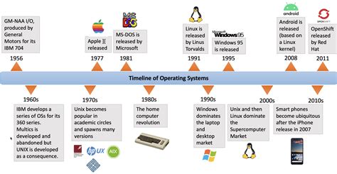 Windows Operating System History Timeline The Best Picture History