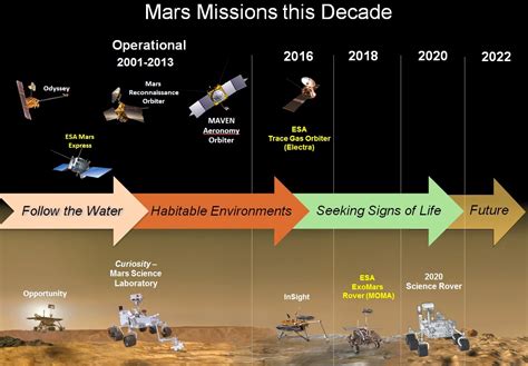 Future Planetary Exploration A Checkup On Future Mars Missions