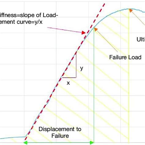 An Example Load Displacement Curve Defining Failure Load And Ultimate