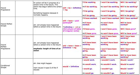 Great Tables To Understand English Tenses Learn English Grammar
