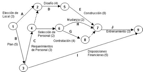 Planeacion Y Ejecucion De Proyectos Que Es Pert Y Cpm The Best Porn