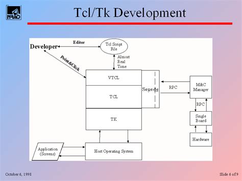 Tcltk Development