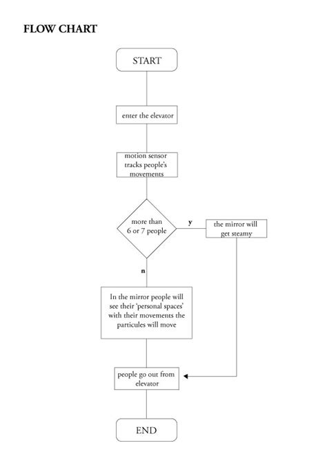 Story Map Flow Chart