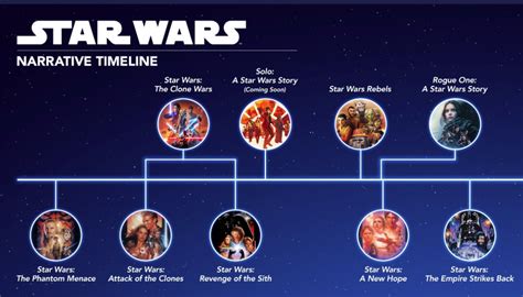 Star Wars Movie Timeline The Star Wars Timeline Explained