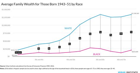 Nine Charts About Wealth Inequality In America Updated