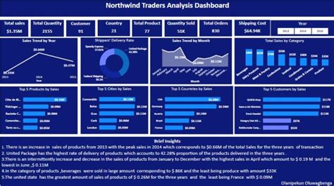 Create Outstanding Power Bi Dashboard And Data Visualization By Highplusacademy Fiverr