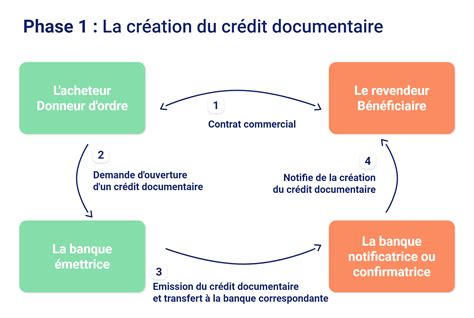 Comprendre Le Fonctionnement Du Crédit Documentaire