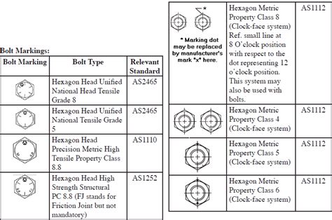 Mga Universal Tech Bolt Head Markings And Strength Standards