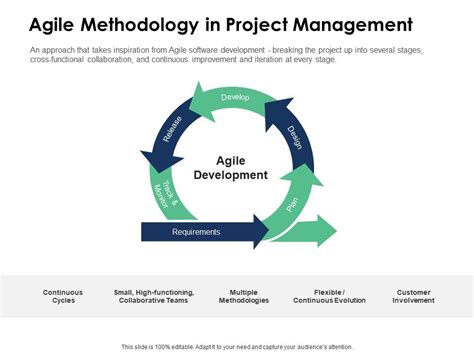 Agile Methodology In Project Management Requirements Ppt Powerpoint