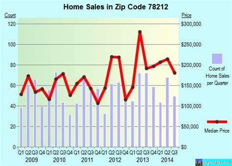78212 Zip Code San Antonio Texas Profile Homes