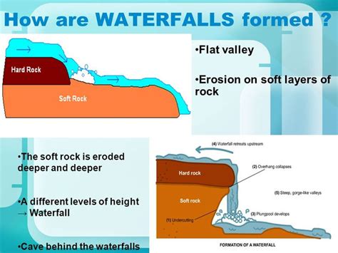 How Are Waterfalls Formed Flat Valley Erostion On Soft Layers Of Rock