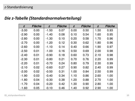 Standardnormalverteilung Tabelle Konzepte Und Definitionen Im Modul