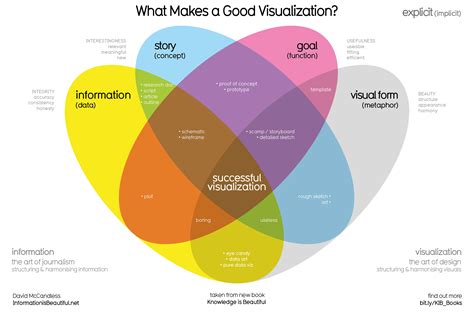 Infographics Data Visualizations Creating Infographics And Data Visualizations James P
