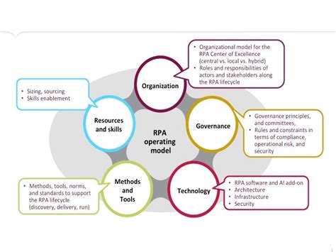 An Effective RPA Operating Model - RPA Feed
